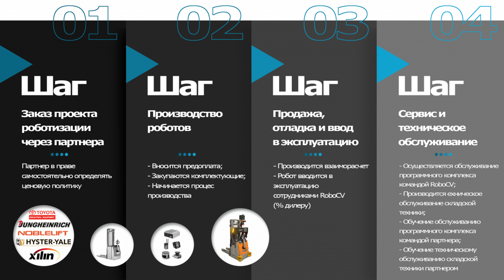 Бизнес модель партнерская программа
