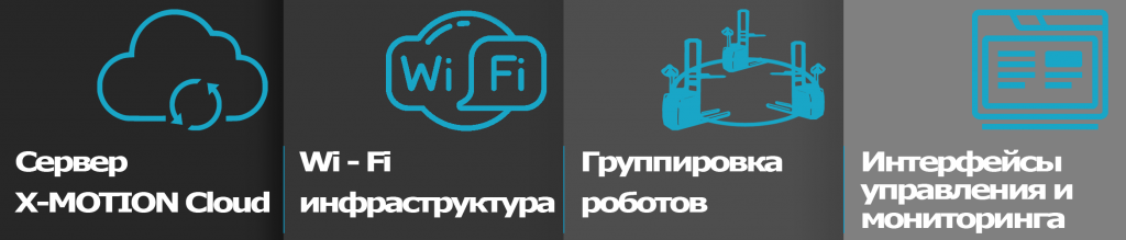 Состав робототехнического решения